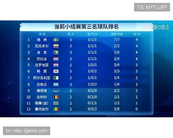 世界杯B组小组赛总结:三队晋级一队出局 世界杯B组小组赛总结:三队晋级一队出局